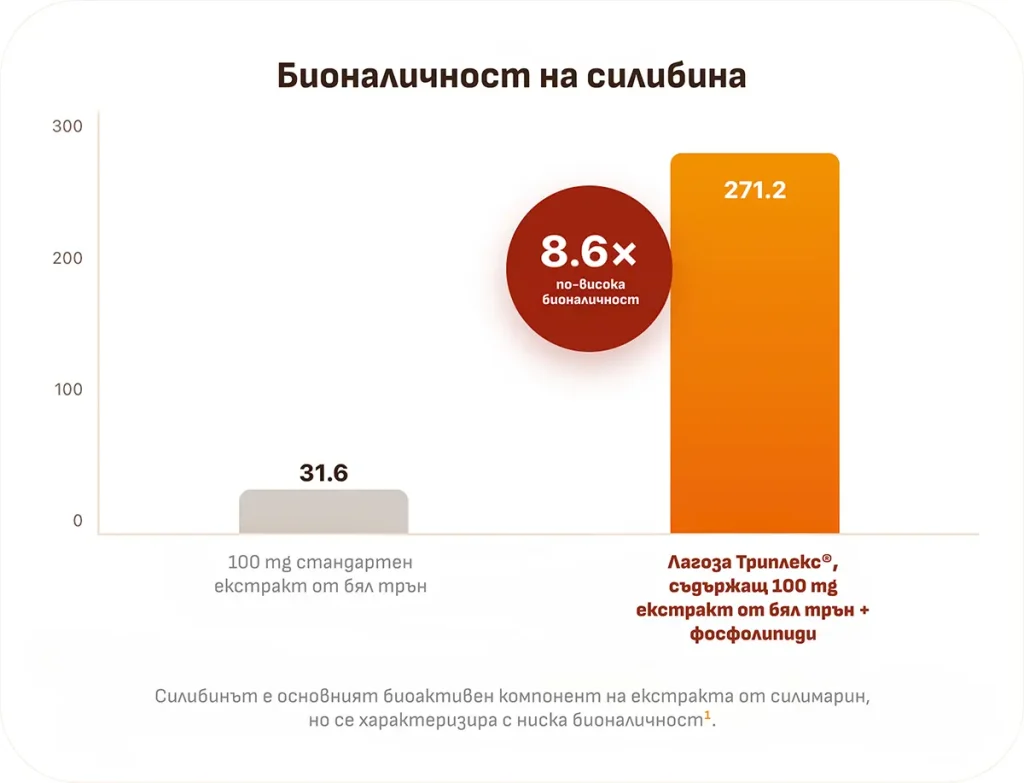 Бионализност на силибина